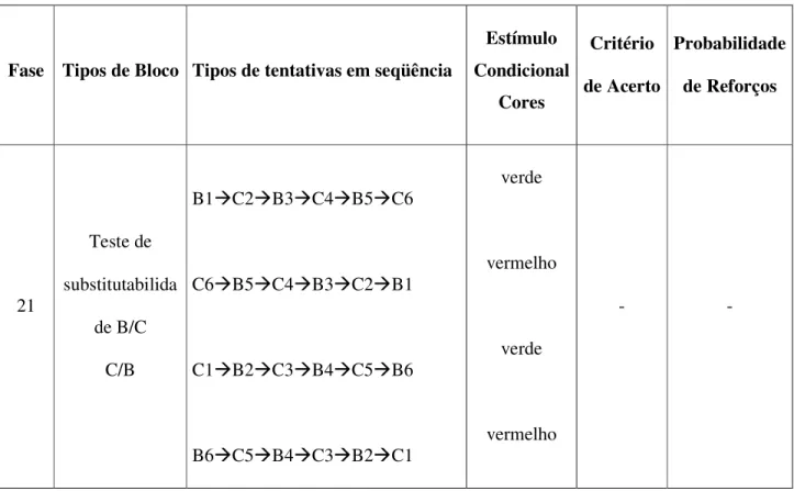 FIGURA 8 – Sumário dos procedimentos de ensino e testes.