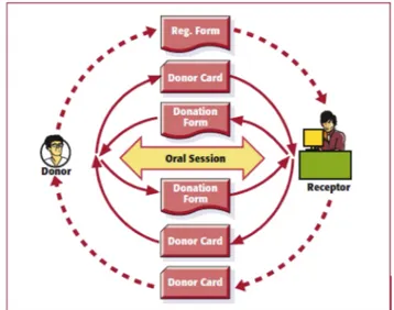 Figura 1 – Modelo de Registro Interativo de doadores de sangue  