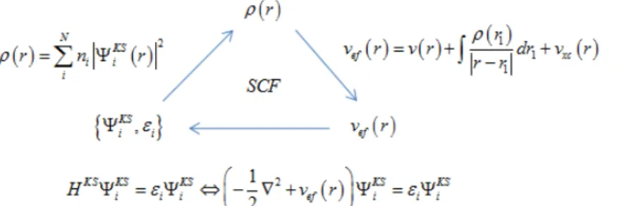 Fig. 2.1- Procedimento autoconsistente de Kohn-Sham (SCF-KS) . 