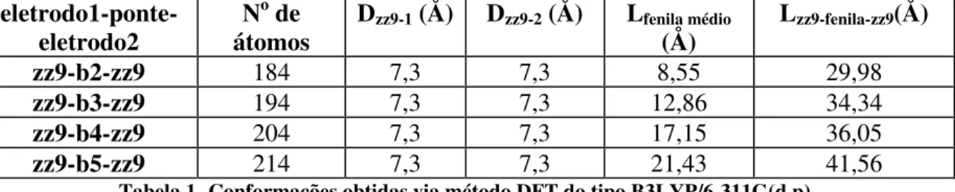 Tabela 1- Conformações obtidas via método DFT do tipo B3LYP/6-311G(d,p).