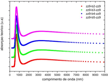 Fig. 3.1 - Espectro de absorção calculado via ZINDO/S – CIS com geometrias otimizadas por DFT
