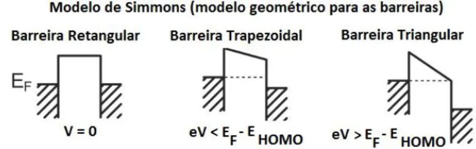 Fig. 3.4- Modelo de Simmons: os eletrodos encontram-se em (a) equilíbrio; (b) desequilíbrio; (c) estado  onde já atingiu a V min 