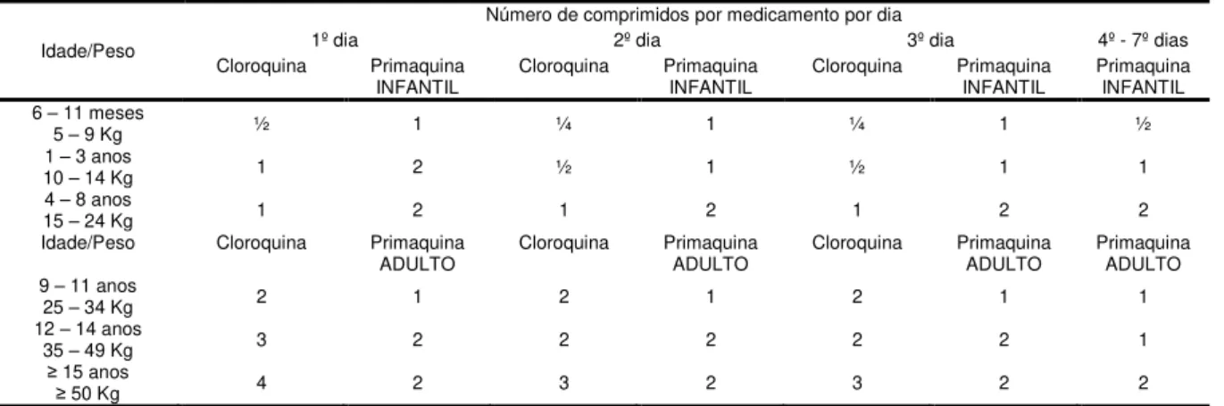 Tabela  1.  Esquema  de  tratamento  das  infecções  pelo  P.  vivax  ou  P.  ovale  com  cloroquina  (150  mg)  em  3  dias  e  primaquina  (5  mg  e  15  mg,  infantil  e  adulto,  respectivamente)