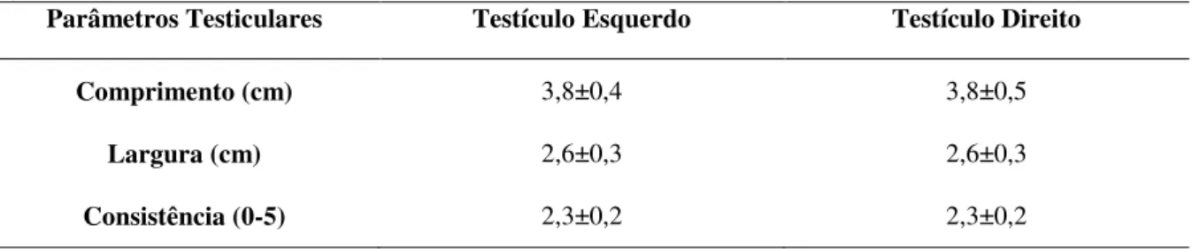 Tabela 1- Médias (±DP) dos parâmetros testiculares de 11 machos adultos da espécie Tayassu  tajacu criados em cativeiro