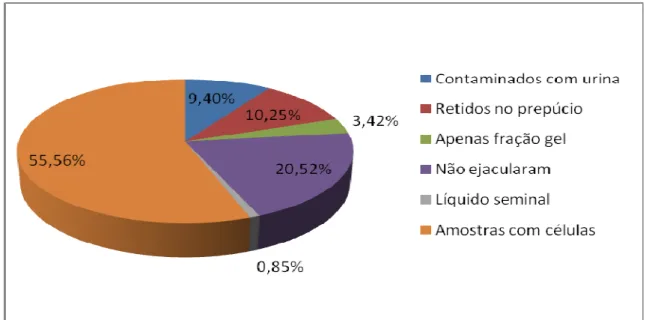 Gráfico  5-  Eficiência  na  obtenção  de  ejaculados  a  partir  do  protocolo  de  eletroejaculação  testado em machos da espécie Tayassu tajacu (117 amostras)