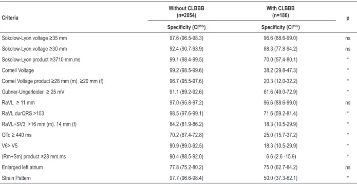Table 4 – Specificity of electrocardiographic variables for LVH in patients with and without CLBBB Criteria