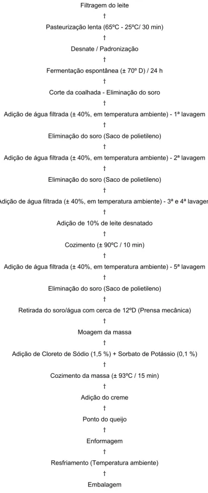 Figura 1. Fluxograma de elaboração do “Queijo Marajó”, tipo creme. 