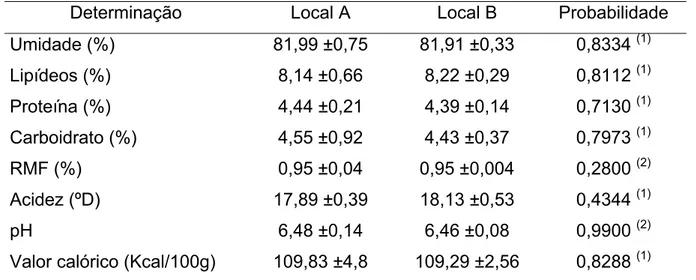 Tabela 4. Teores médios das variáveis físico-químicas de leite de búfala, em dois  locais