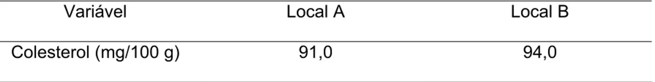 Tabela 8. Teores de colesterol no “Queijo Marajó”, tipo creme. 