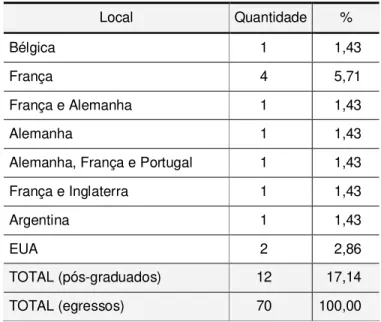 Tabela 13 - Locais de realização de pós-graduação internacional –   Fase I  Local  Quantidade  %  Bélgica  1  1,43  França  4  5,71  França e Alemanha  1  1,43  Alemanha  1  1,43 