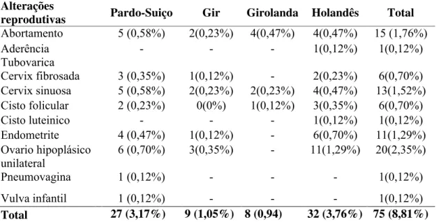 Tabela  10- Numero  e prevalências  de  patologias  encontradas  no  exame  de  851 fêmeas  conforme o grupo genético nas fazendas Irituia e Mãe do Rio, situadas nordeste paraense no  período setembro de 2006 a março de 2009.