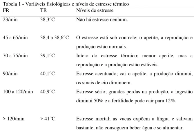 Tabela 1 - Variáveis fisiológicas e níveis de estresse térmico 