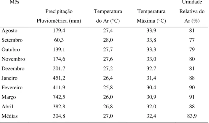 Tabela 2 - Dados meteorológicos médios do município de Belém, Pará, entre Agosto de 2011  e Abril de 2012  Mês  Precipitação  Pluviométrica (mm)  Temperatura do Ar (°C)  Temperatura  Máxima (°C)  Umidade  Relativa do Ar (%)  Agosto  179,4  27,4  33,9  81  