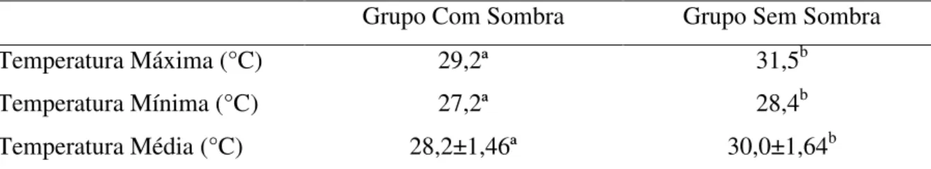 Tabela  3  -  Valores  médios  de  temperatura  ambiente  máxima,  mínima  e  média,  nos  microclimas  sem  sombra  e  com  sombra,  no  período  de  agosto  de  2011  a  abril  de  2012,  Bujarú, Pará 
