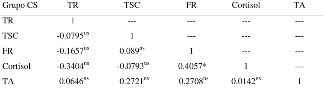 Tabela 7 - Coeficientes de correlação de Pearson para as variáveis fisiológicas, concentração  hormonal  de  cortisol  e  temperatura  ambiente  de  vacas  criadas  em  sistema  com  sombra,  em  Bujarú, Pará  Grupo CS  TR  TSC  FR  Cortisol  TA  TR   1  -