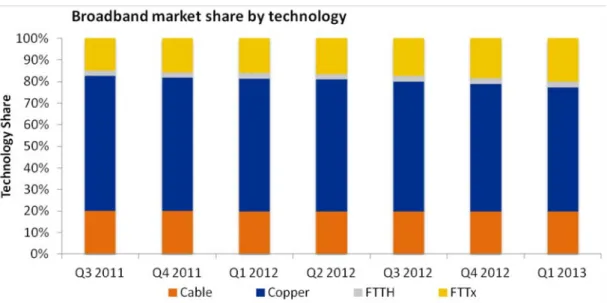Figura 1.2: Divisão do mercado por tecnologia no mundo.  