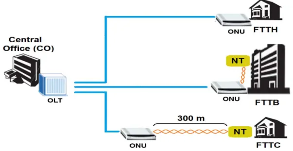 Figura 2.3: Arquitetura de rede fiber-to-the-x (FTTx). 