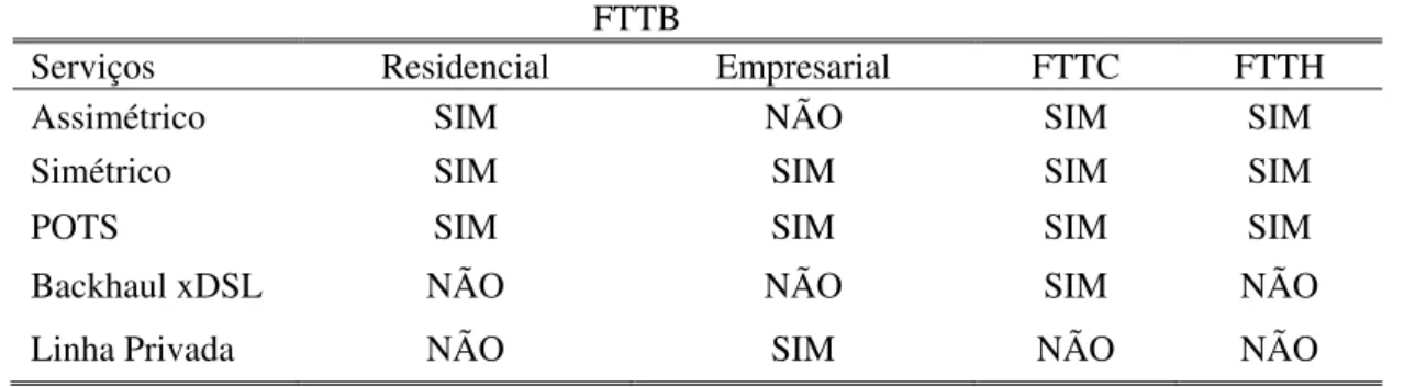 Tabela 2.1: Serviços prioritários por tipo de arquitetura backhaul. 