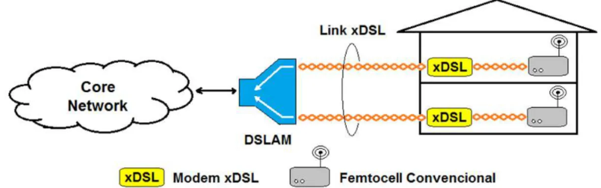 Figura 2.5: Sistema Femtocell convencional com HeNBs sobre conexões xDSL. 