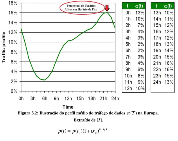 Figura 3.2: Ilustração do perfil médio do tráfego de dados   (T ) na Europa. 