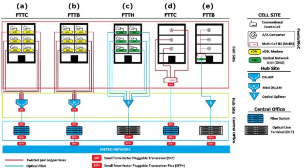Figura 3.3: Arquitetura backhaul. (a) Femtocell convencional sobre rede backhaul  VDSL2/FTTC; (b) Femtocell convencional sobre rede backhaul VDSL2/FTTB; (c) Femtocell 