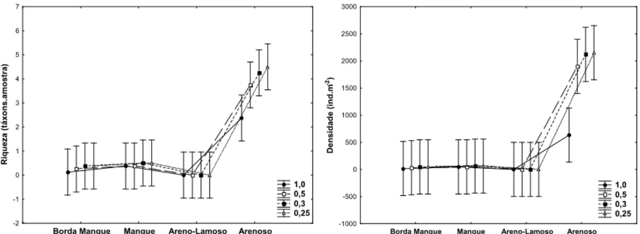 Figura 8: Riqueza e densidade da macrofauna bentônica da ilha de Algodoal PA no período seco (dezembro), entre diferentes hábitats e malhas