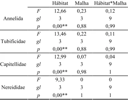Tabela 5: Resultados de Análise de Variância de densidade por filo (Annelida) e famílias (Tubificidae, Capitellidae e Nereididae) mais abundantes na ilha de Algodoal PA, durante o período seco, utilizado diferentes hábitats e malhas (* p≤0,05; ** p≤0,01).