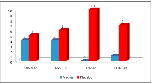Gráfico 2 - Distribuição temporal dos episódios de GE grave por rotavírus nos grupos  vacina e placebo 