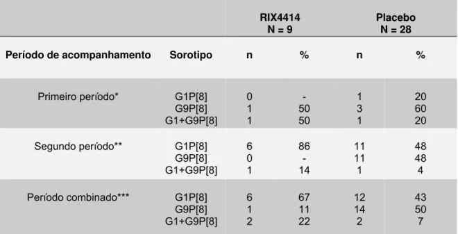 Tabela 2 – Distribuição dos sorotipos circulantes de rotavírus entre os sujeitos com  GE grave nos grupos vacina e placebo 