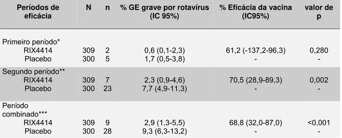 Tabela 3 – Eficácia da vacina RIX4414 contra GE grave por rotavírus de acordo com  o período de seguimento 