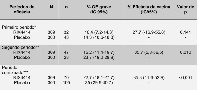 Tabela 4 – Eficácia da vacina RIX4414 contra GE grave de qualquer etiologia de  acordo com o período de seguimento 
