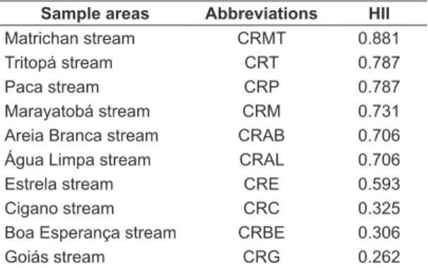Table 1. Sample areas, abbreviations used on text and  HII scores for each sample location