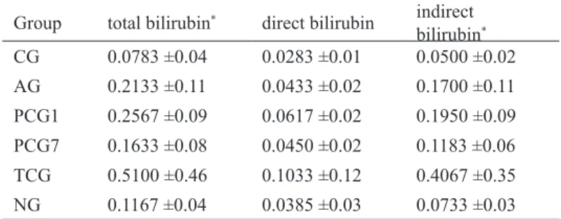TABLE 1 - Mean and standard deviation of serum AST  and ALT according to the groups.
