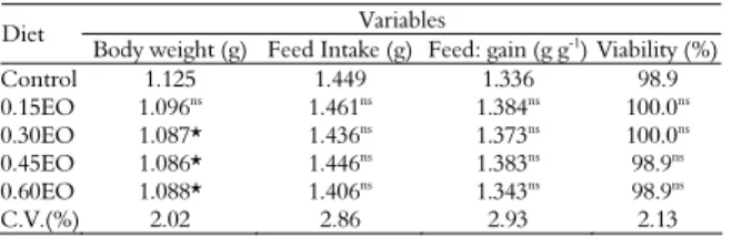 Table 3. Effects of copaiba essential oil on performance of  broilers (1 to 21days of age)