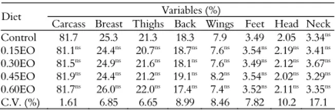 Table 5. Yield of commercial cuts of broilers (% of body weight)  fed on copaiba essential oil in the diet