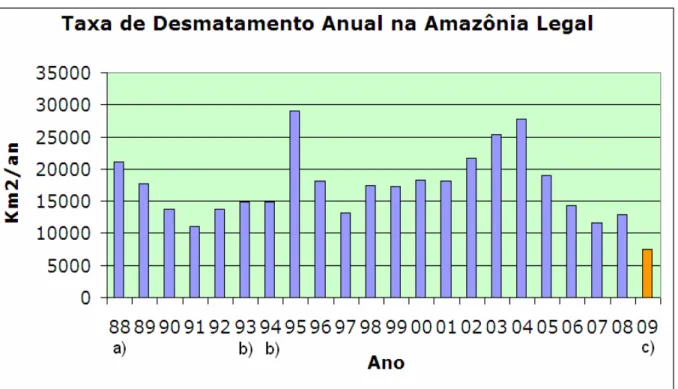 Figura 1. Evolução da taxa de desmatamento de 1988 a 2009. (a) Média entre 1977 e 1988  (b) Media entre 1993 e 1994 (c) Taxa Estimada
