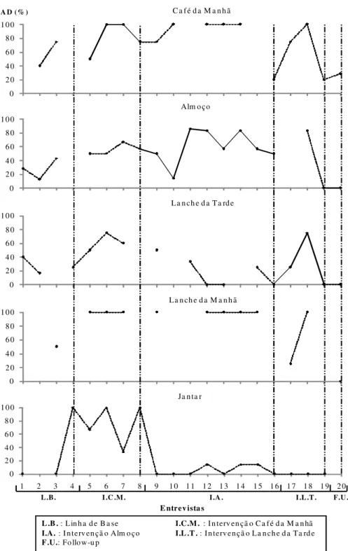 Figura 4. Índices de Adesão à Dieta (IAD), em porcentagem, de cada refeição  relatada  por  Cláudia,  obtidos  nas  etapas  de  Linha  de  Base,  Treino  de  Automonitoração e Follow-up 