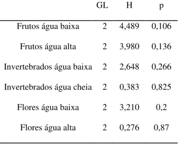 Tabela 1: Valores dos testes Kruskal-Wallis para variação dos itens alimentares entre os  meses de cada período hidrológico