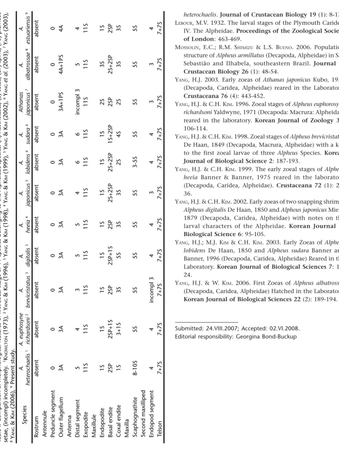 Table I. Comparison of morphological features of first zoeal stage of 11 species belonging to the Alpheidae species