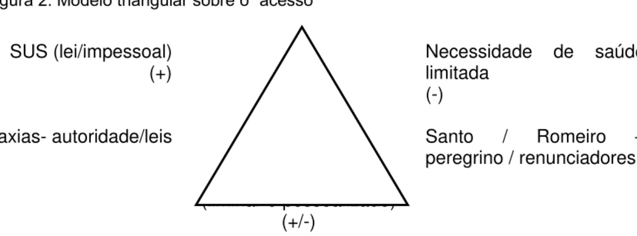 Figura 2: Modelo triangular sobre o “acesso”