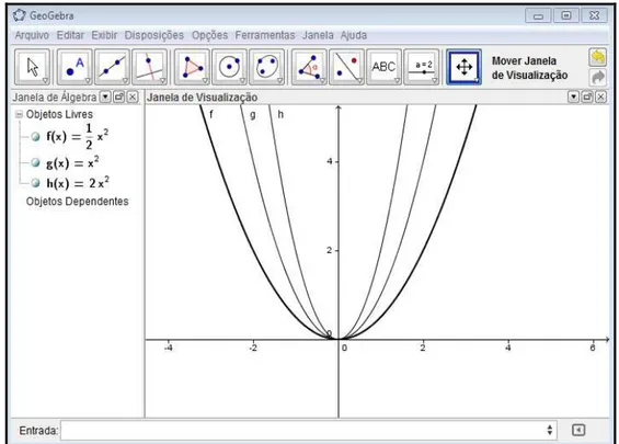 Figura 2 - Funções quadráticas  