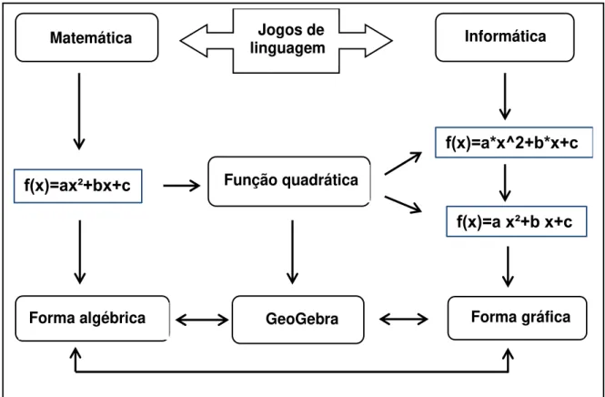 Figura 6 - Conexões entre linguagem matemática e informática 