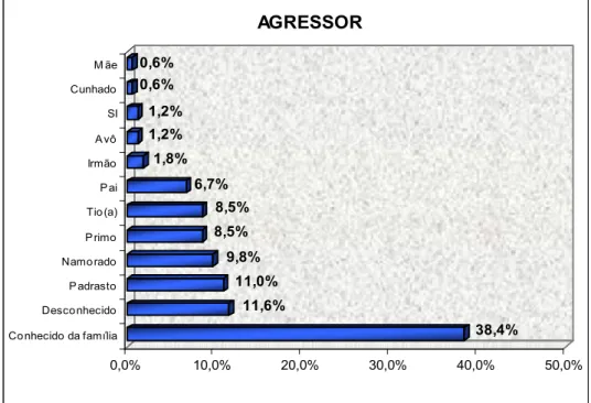 Figura 2 – Agressores das vítimas de abusos sexuais atendidas no Pro – paz, em  2007. SI: sem informação