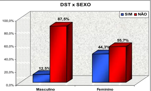 Figura 6 – Presença DST, de acordo com o sexo, em vítimas de abusos sexuais  atendidas no Pro – paz, em 2007