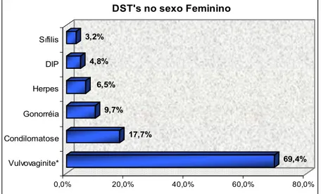 Figura 7 – Tipo de DST presente no sexo feminino de  vítimas de abusos sexuais  atendidas no Pro – paz, em 2007
