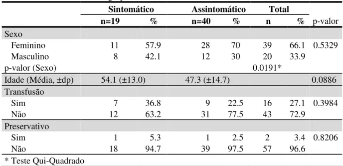 Tabela 1: Características dos grupos sintomático e assintomático.  