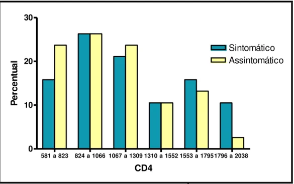 Figura 5: Distribuição dos linfócitos T CD4+/ mm 3  conforme os sintomáticos e os  assintomáticos