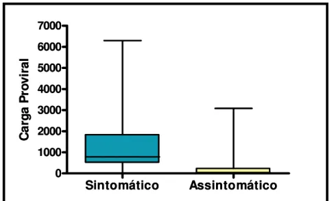 Figura 8: Carga proviral em cópias/ mm 3  entre os sintomáticos e os  assintomáticos 