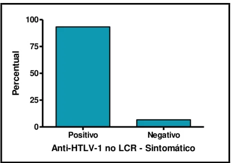 Figura 9: Distribuição do anti-HTLV-1 no LCR entre os sintomáticos. 