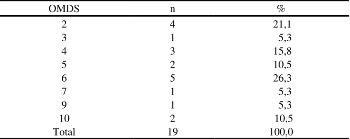 Tabela 3: Escala de incapacidade motora de Osame (OMDS) entre os sintomáticos. 